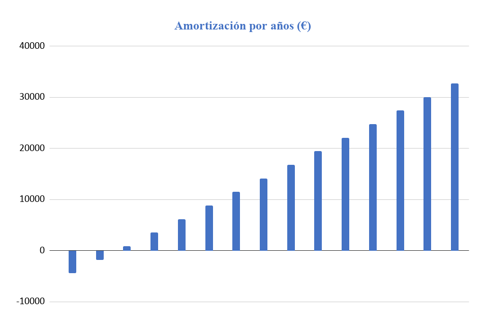 Amortización Kit Solar Aislada Victron 5000W 48V Baterías Plomo Abierto 18000Wh/día