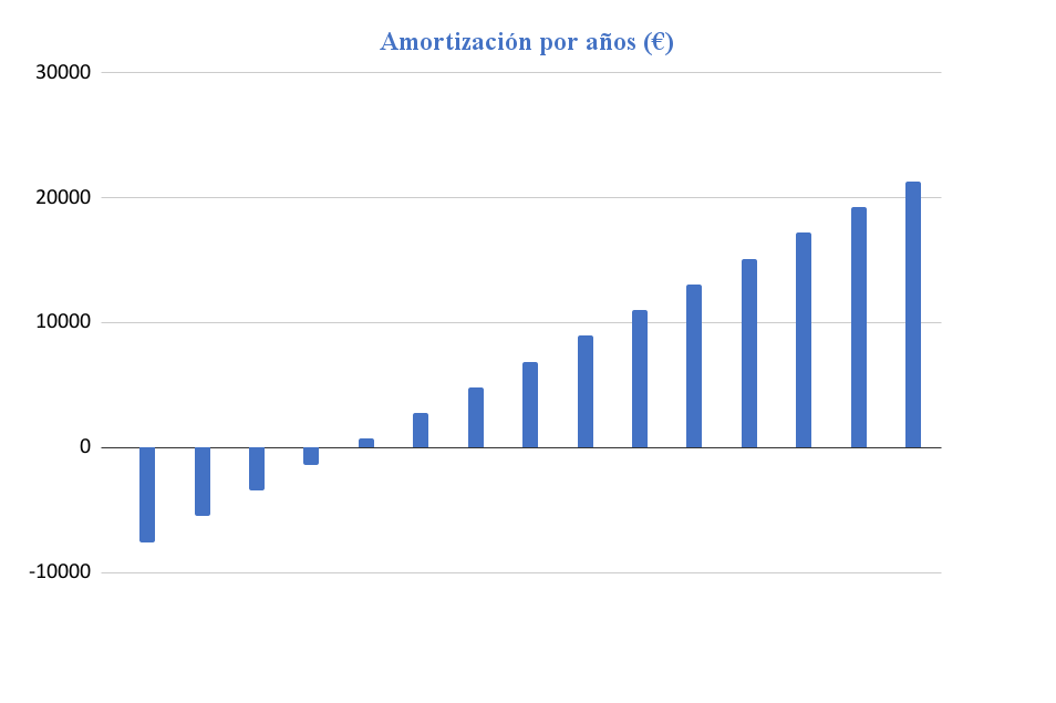Amortización Kit Solar Aislada 5000W Litio 18KWh-48V Paneles 14000Wh/día