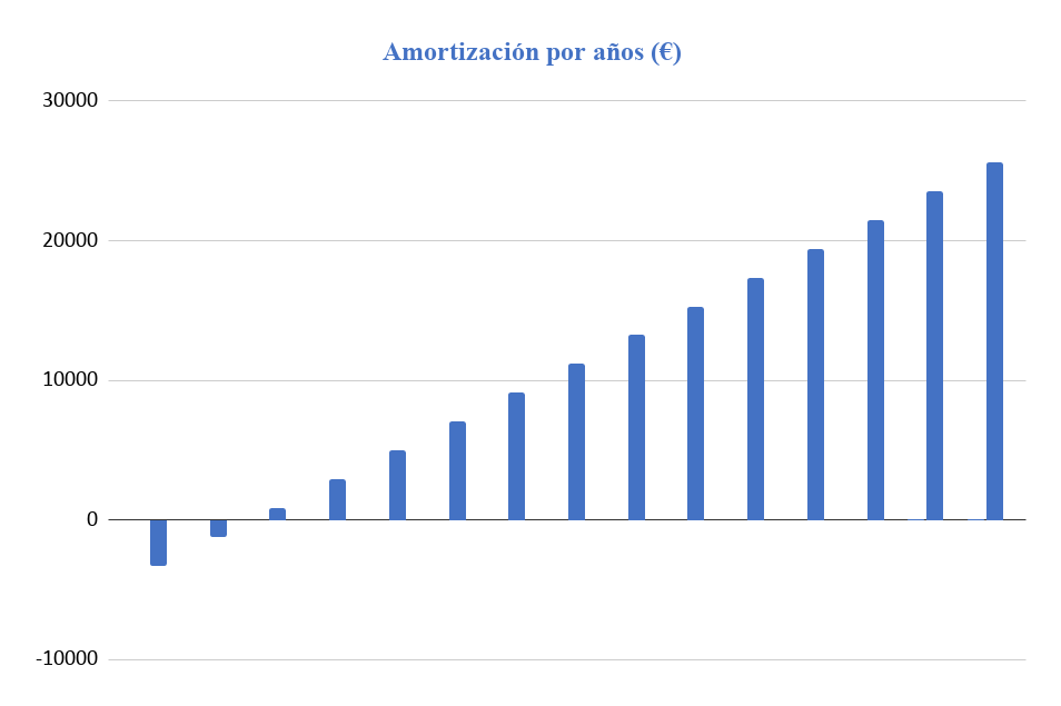 Amortización Kit Solar Aislada 5000W 48V Baterías GEL 14000Wh/día