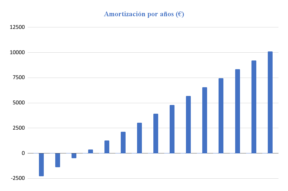 Amortización Kit Solar Aislada 5000W 48V Baterías AGM 6000Wh/día