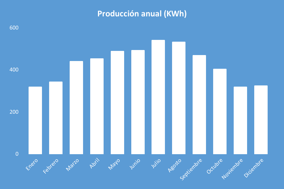 Producción anual Kit Solar Aislada 5000W Litio 18KWh-48V Paneles 14000Wh/día