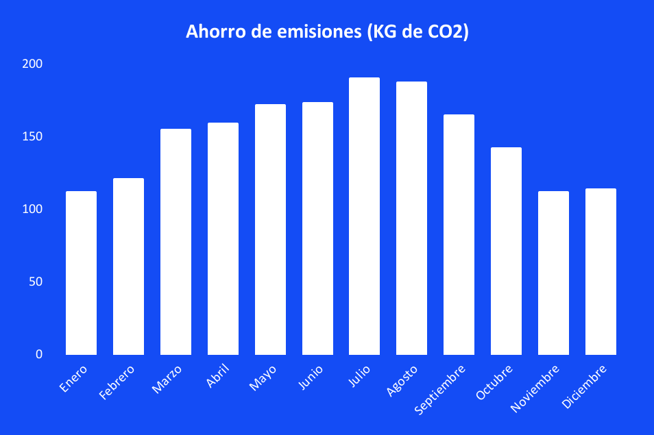 Ahorro de emisiones Kit Solar para Vivienda Aislada 12000Whdía, 6x Panel Solar 450W, Inversor Voltronic 5000W, 2x Batería Pylontech 3,6KWh y Conectores.