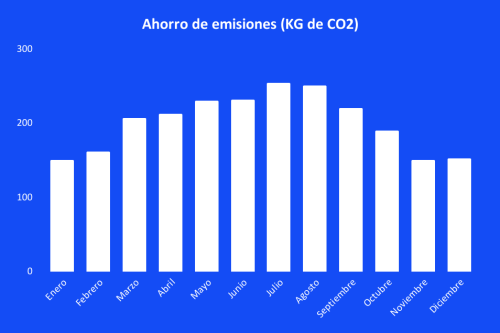 Ahorro de emisiones Kit Solar para Vivienda Aislada 16000Whdía, 8x Panel Solar 450W, Inversor Voltronic AXPERT VM IV 5,6W, 2x Batería Pylontech 3,6KWh y Conectores