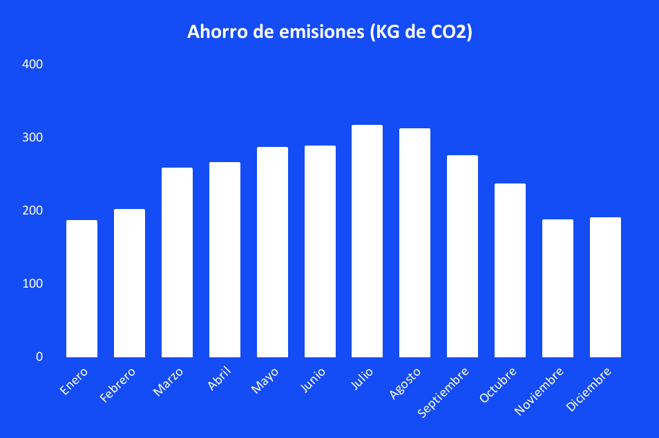 Ahorro de emisiones Kit Solar para Vivienda Aislada 20000Whdía, 10x Panel Solar 450W, Inversor Victron 5000W, 2x Batería Pylontech 3,6KWh y Conectores.