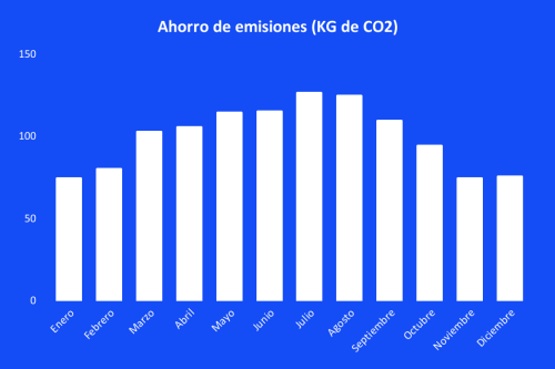 Ahorro de emisiones Kit Solar para Vivienda Aislada 8000Whdía, 4x Panel Solar 450W, Inversor Voltronic 3K, 2x Batería Pylontech 2800KWh y Conectores