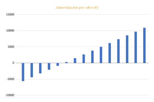 Amortización por años Kit Solar para Vivienda Aislada 8000Wh/día, 4x Panel Solar 450W, Inversor Victron 3000W, 2x Batería Pylontech 2800Wh y Conectores