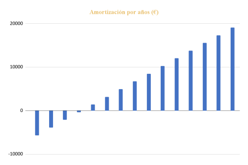 Amortización por años Kit Solar para Vivienda Aislada 12000Whdía, 6x Panel Solar 450W, Inversor Victron 5000W, 2x Batería Pylontech 3,6KWh y Conectores.