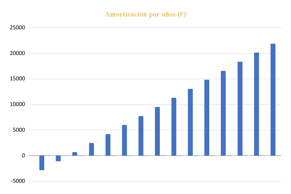 Amortización por años Kit Solar para Vivienda Aislada 12000Whdía, 6x Panel Solar 450W, Inversor Voltronic 5000W, 2x Batería Pylontech 3,6KWh y Conectores.