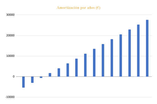 Amortización por años Kit Solar para Vivienda Aislada 16000Whdía