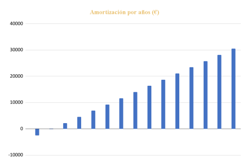 Amortización por años Kit Solar para Vivienda Aislada 16000Whdía, 8x Panel Solar 450W, Inversor Voltronic AXPERT VM IV 5,6W, 2x Batería Pylontech 3,6KWh y Conectores