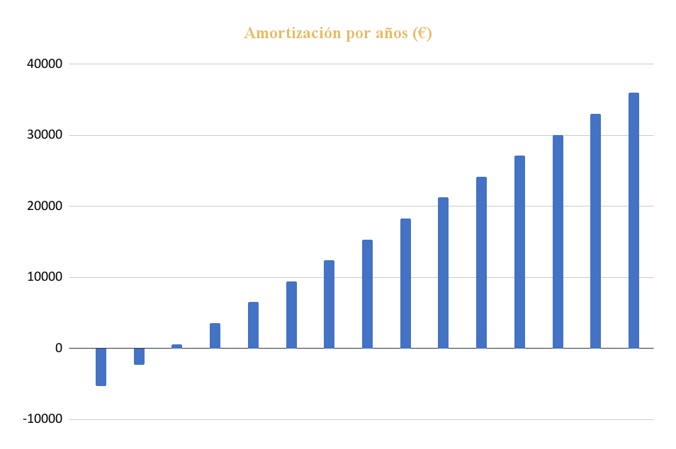 Amortización por años Kit Solar para Vivienda Aislada 20000Whdía, 10x Panel Solar 450W, Inversor Victron 5000W, 2x Batería Pylontech 3,6KWh y Conectores.