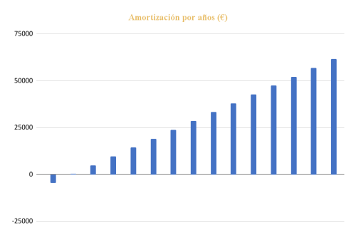 Amortización por años Kit Solar para Vivienda Aislada 32000Whdía, 16x Panel Solar 450W, Inversor Victron 5000W, 2x Batería Pylontech 3,6KWh y Conectores.