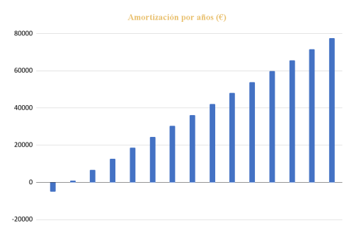 Amortización por años Kit Solar para Vivienda Aislada 40000Whdía, 20x Panel Solar 450W, Inversor Victron 8000W, 2x Batería Pylontech 3,6KWh y Conectores