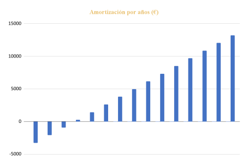 Amortización por años Kit Solar para Vivienda Aislada 8000Whdía, 4x Panel Solar 450W, Inversor Voltronic 3K, 2x Batería Pylontech 2800KWh y Conectores