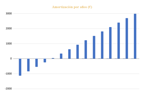 Amortización por años Kit Solar para vivienda Aislada 1000W 12V Batería AGM 2000Whdía