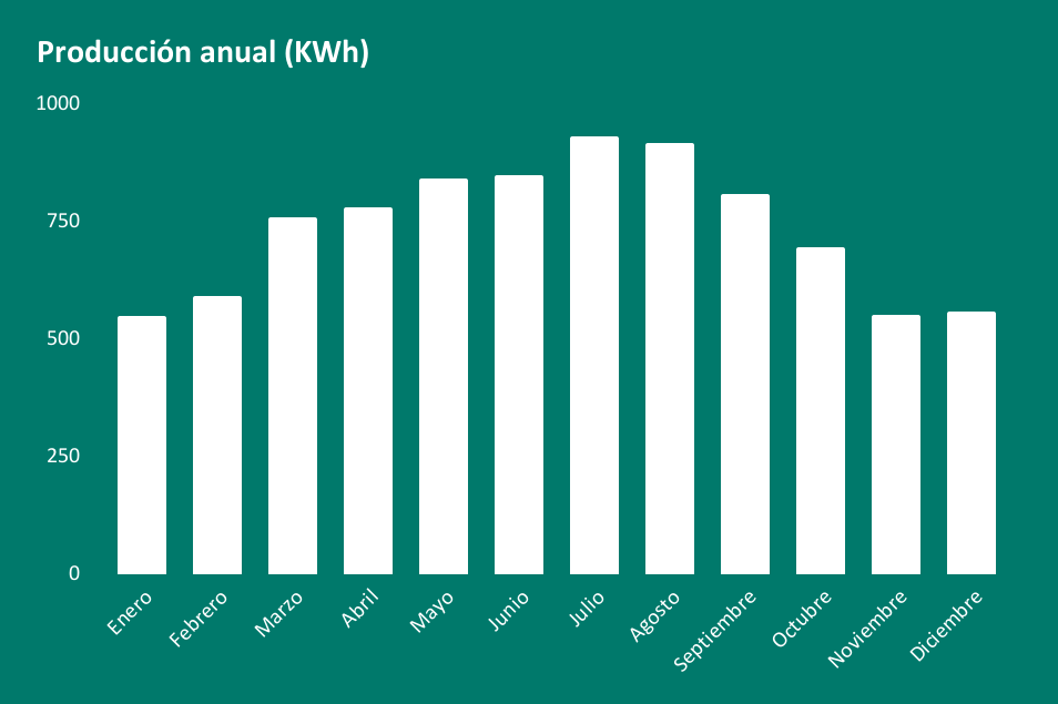 Producción anual Kit Solar para Vivienda Aislada 24000Whdía, 12x Panel Solar 450W, Inversor Victron 5000W, 2x Batería Pylontech 3,6KWh y Conectores.