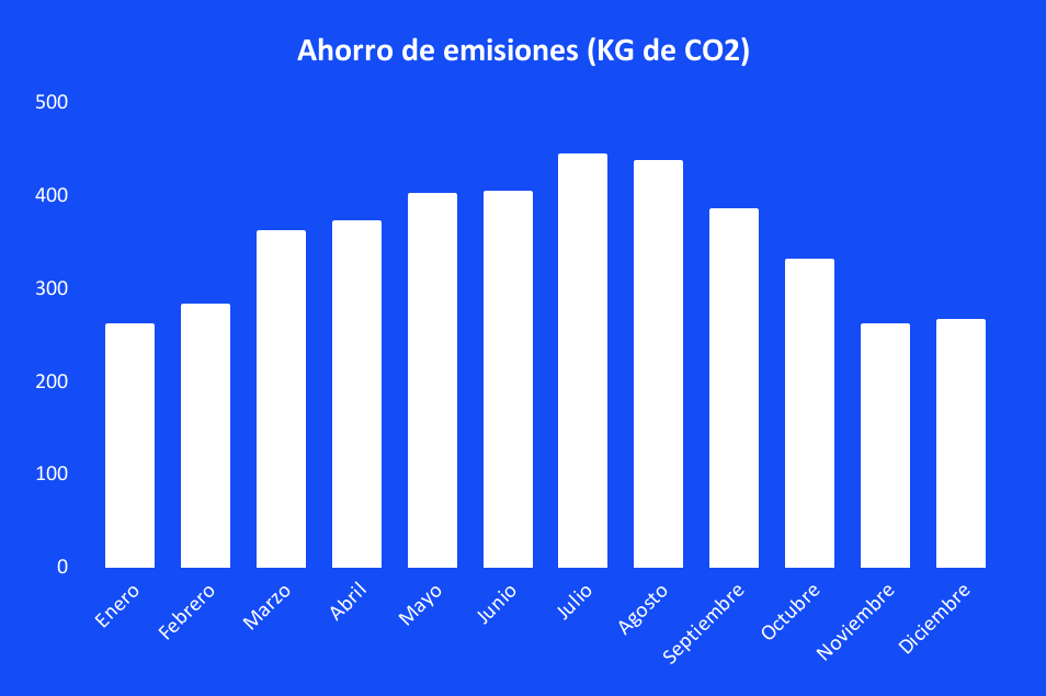Ahorro de emisiones CO2 Kit Solar Deye Aislado 8000W 48V Litio 28000Wh/día