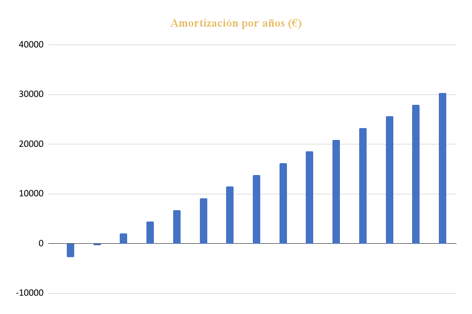 Amortización Kit Solar Deye Aislado 5000W 48V Litio 16000Wh/día