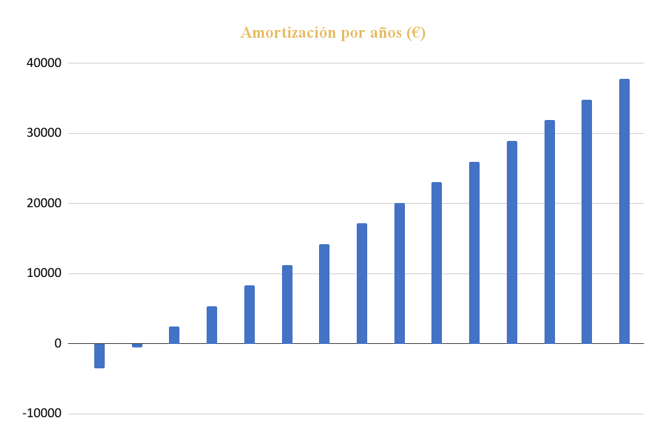 Amortización Kit Solar Deye Aislado 6000W 48V Litio 20000Wh/día
