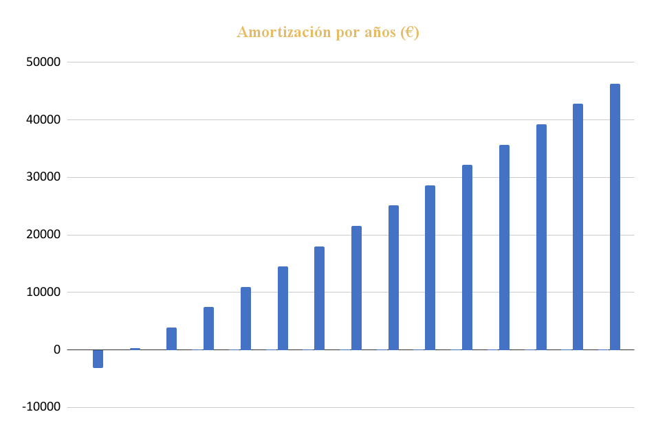 Amortización Kit Solar Deye Aislado 6000W 48V Litio 24000Wh/día