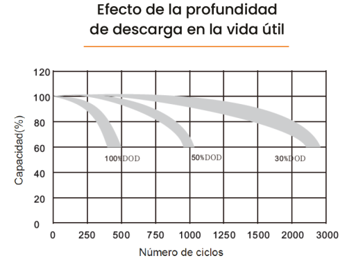 Vida útil batería AGM Eleksol 6V 550Ah 3GFM550