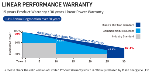 Garantía Panel Solar RISEN ENERGY 450WP BLACK FRAME