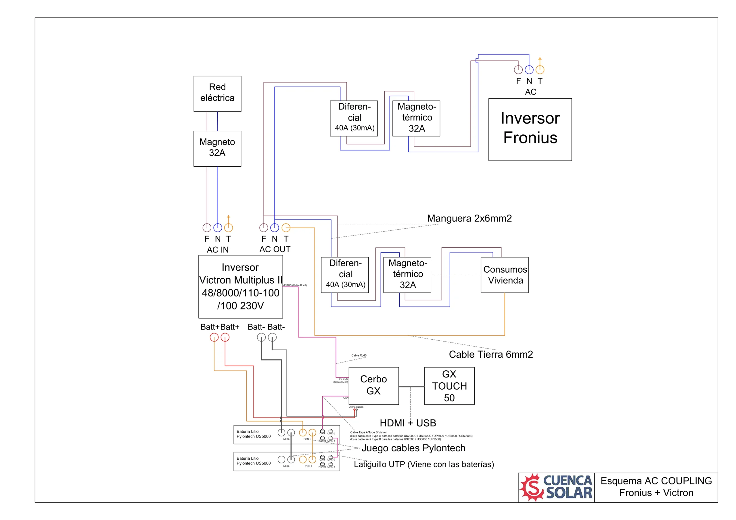 Esquema de conexionado AC para Inversor/Cargador MultiPlus II Victron Energy