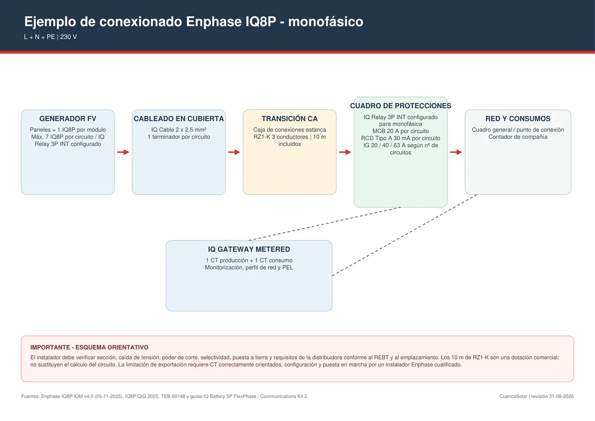 Esquema orientativo Enphase IQ8P monofásico