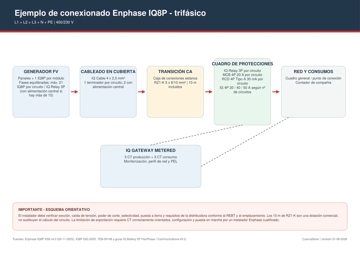 Esquema orientativo Enphase IQ8P trifásico