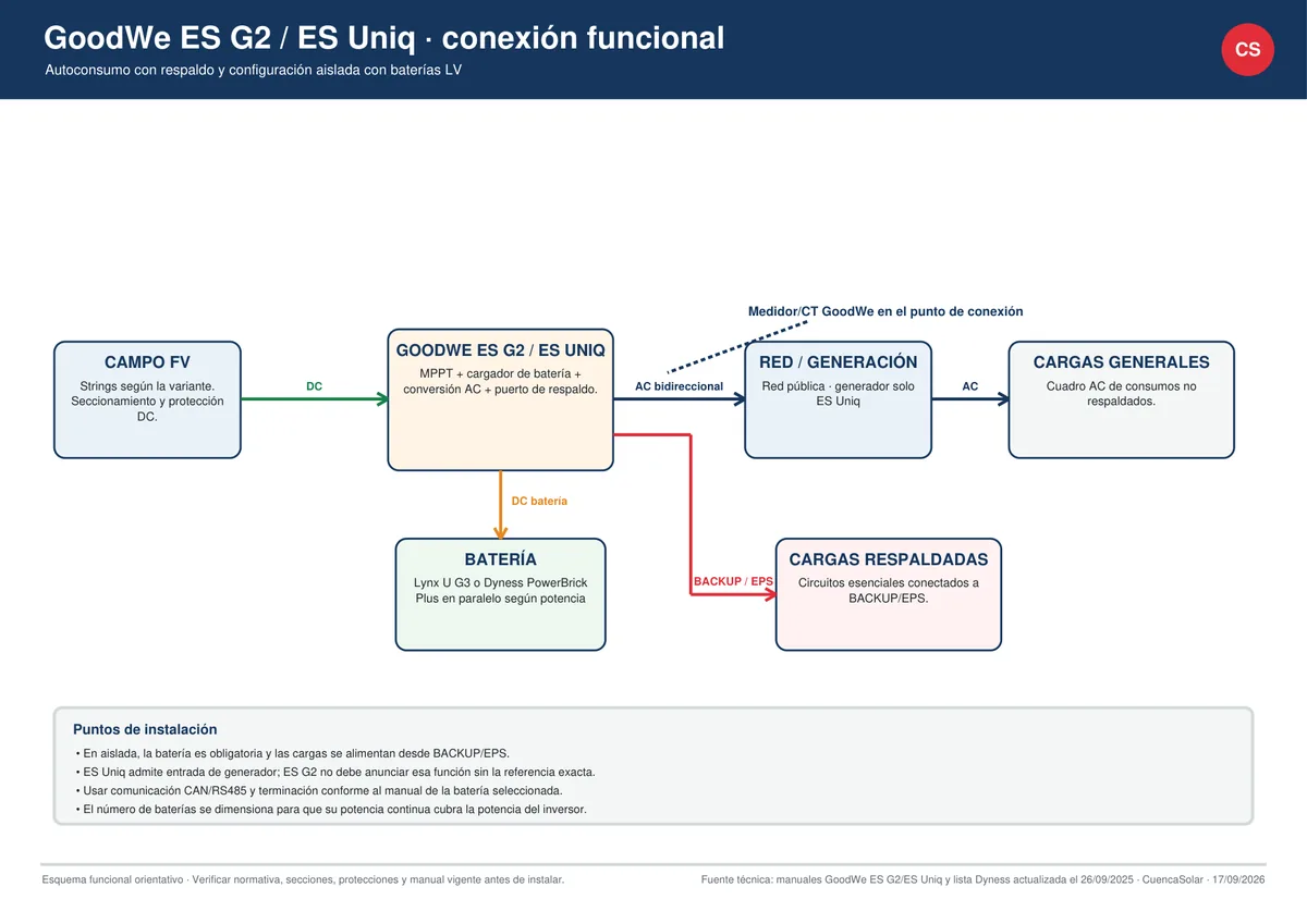 Esquema orientativo GoodWe ES Uniq autoconsumo