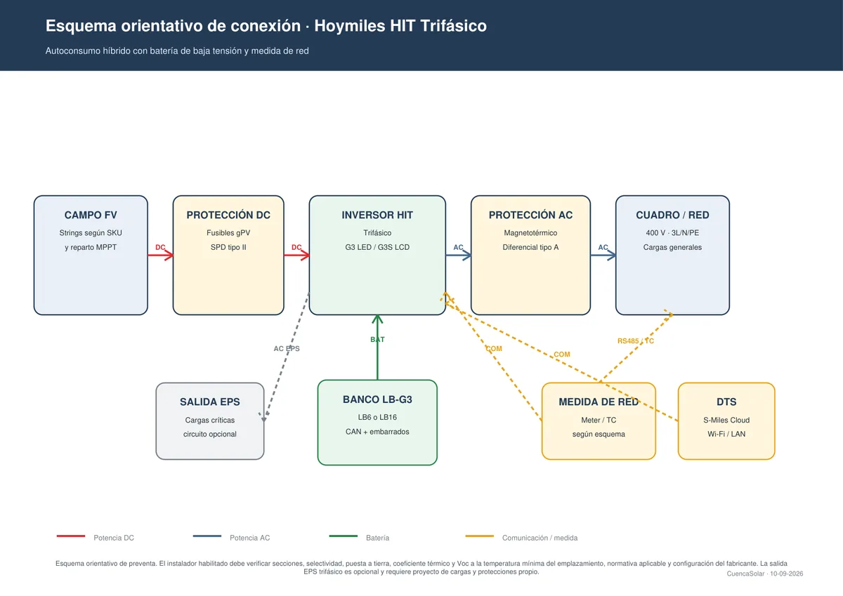 Esquema orientativo Hoymiles HIT trifásico