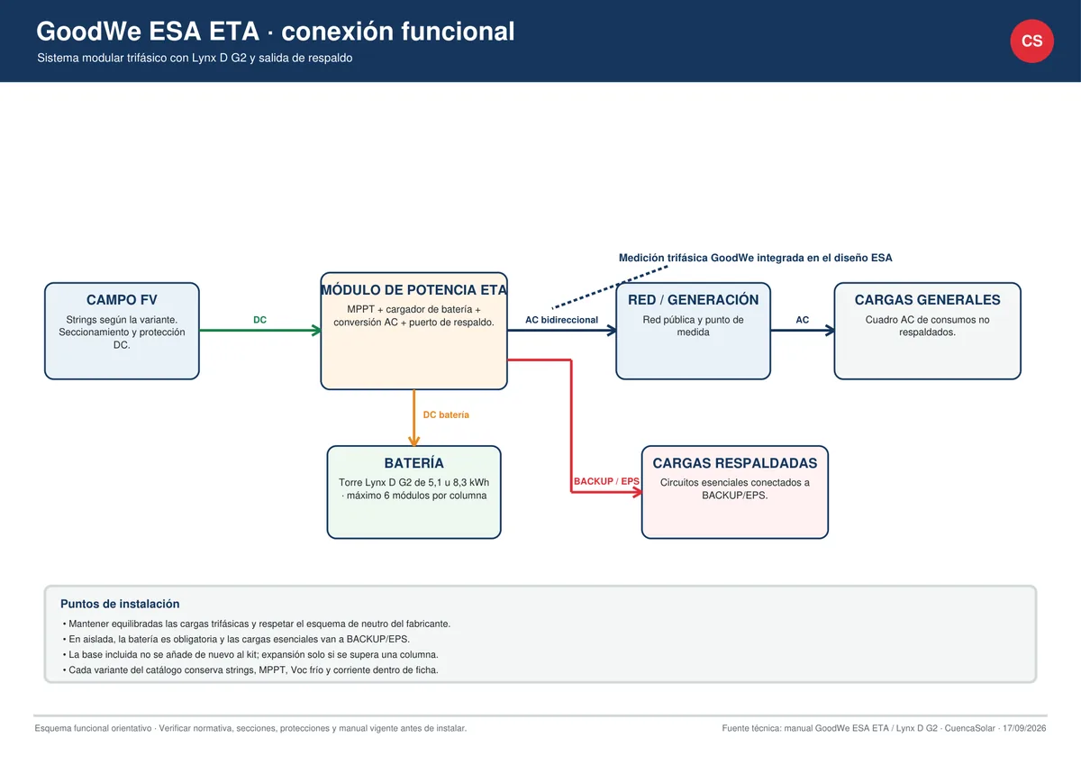 Esquema orientativo GoodWe ESA ETA autoconsumo