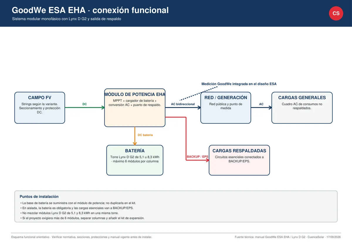 Esquema orientativo GoodWe ESA EHA autoconsumo